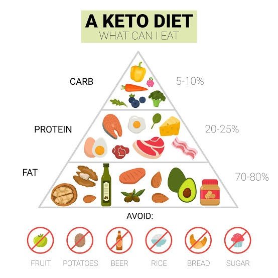 Keto Diet : Diet for the Beginners